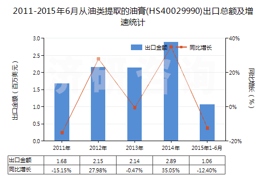 2011-2015年6月從油類提取的油膏(HS40029990)出口總額及增速統(tǒng)計